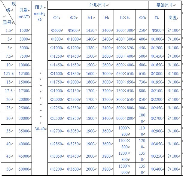 性能參（cān）數表