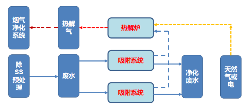 1748487401.png AORPS 吸附-氧化再生技术.png
