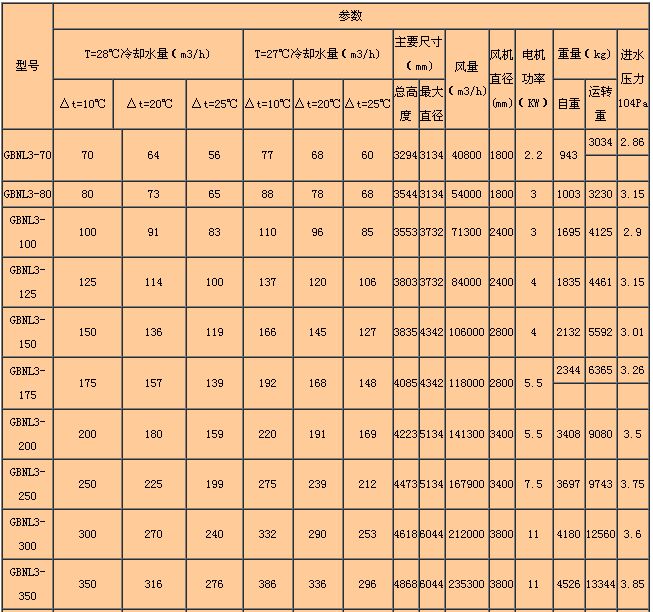 GBNL3係列（liè）工業型逆流冷卻塔主要參數表