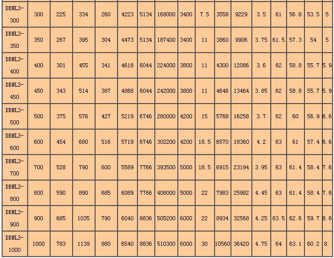DBNL3係列低噪聲型逆流冷卻塔主（zhǔ）要參數表