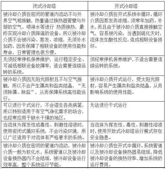 開式冷卻塔與閉式冷卻塔的性能比較圖
