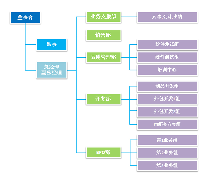 組織結構介紹