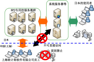 中國/國內アクセス領域の分離