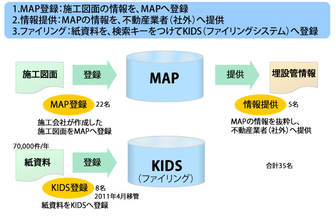 BPO対(duì)象業務と移管業務量