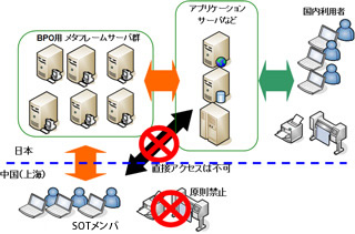 中國/國內アクセス領域の分離