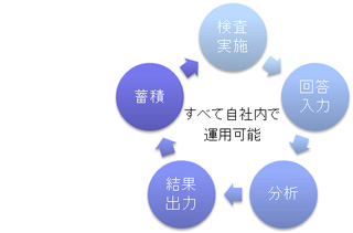 すべて自社內で運営(yíng)可能