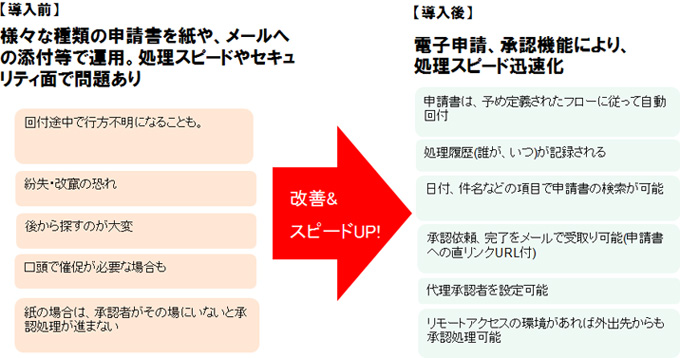 ワークフローシステムと導入効(xiào)果